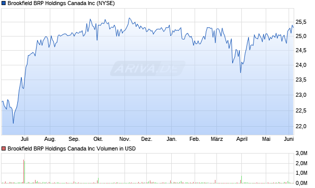 Brookfield BRP Holdings Canada Aktie Chart