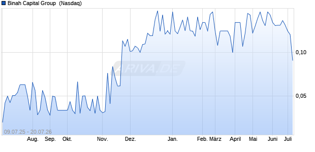 Binah Capital Group Aktie Chart