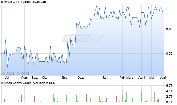 Binah Capital Group Aktie Chart