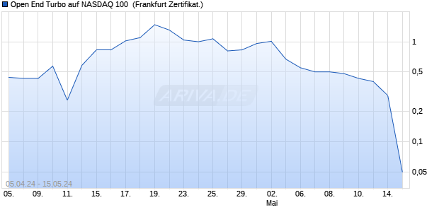 Open End Turbo auf NASDAQ 100 [HSBC Trinkaus & . (WKN: HS5SV3) Chart