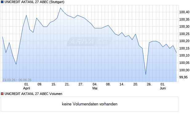 UNICREDIT AKTANL 27 ABEC Aktie Chart