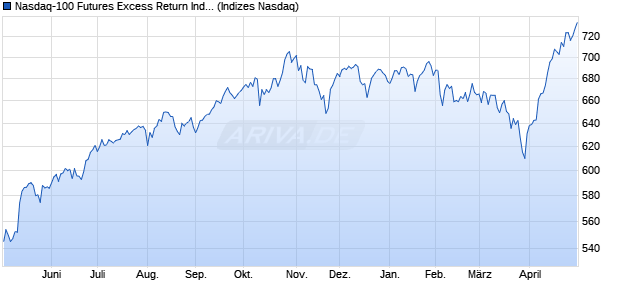 Nasdaq-100 Futures Excess Return Index Chart