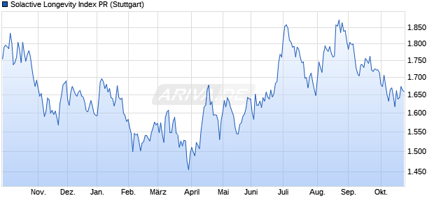 Solactive Longevity Index PR Chart