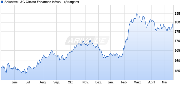 Solactive L&G Climate Enhanced Infrastructure Index . Chart