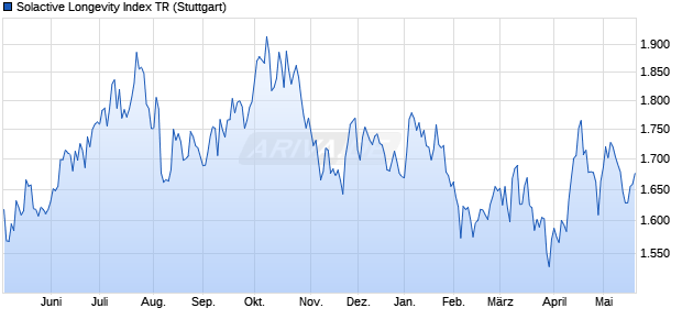 Solactive Longevity Index TR Chart