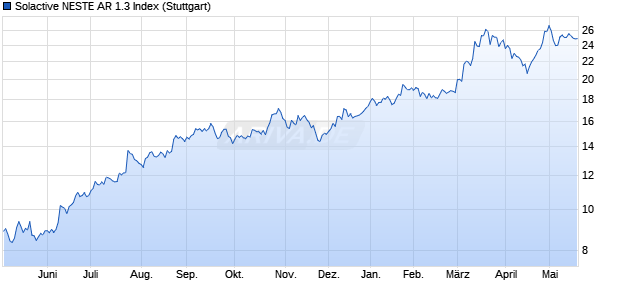 Solactive NESTE AR 1.3 Index Chart