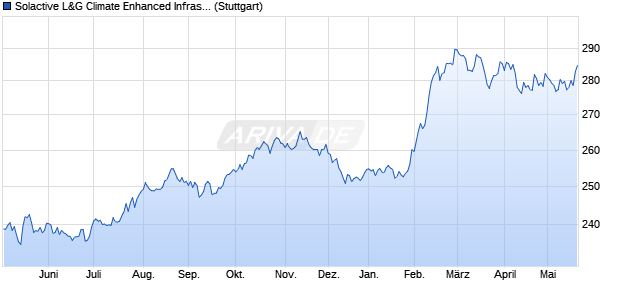Solactive L&G Climate Enhanced Infrastructure Index . Chart