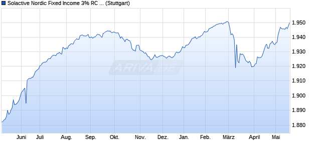 Solactive Nordic Fixed Income 3% RC Index Chart
