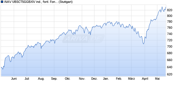 iNAV UBSCT5GGBXIV ind., fortl. Fondsanteilswert Chart