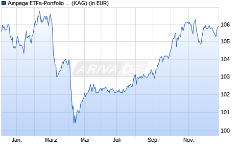 Performance des Ampega ETFs-Portfolio Select Defensiv I (t) (WKN A3EHNM, ISIN DE000A3EHNM7)