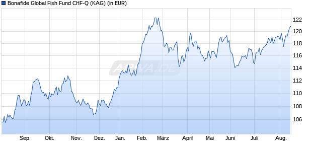 Performance des Bonafide Global Fish Fund CHF-Q (ISIN LI1309362351)