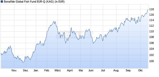 Performance des Bonafide Global Fish Fund EUR-Q (ISIN LI1309362369)