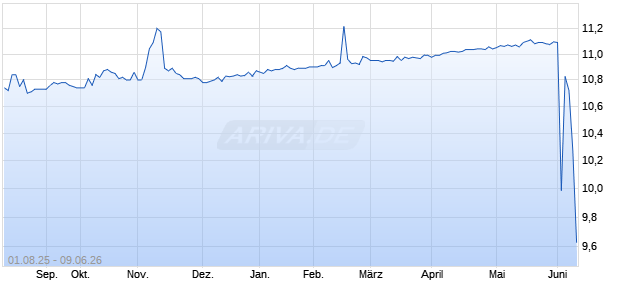 Legato Merger Aktie Chart