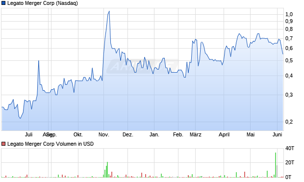 Legato Merger Aktie Chart