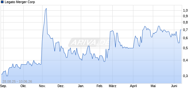Legato Merger Aktie Chart