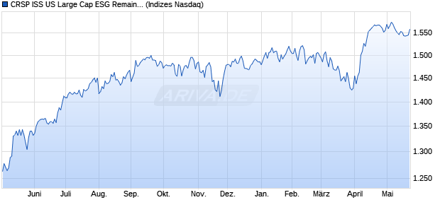 CRSP ISS US Large Cap ESG Remainder OSV Index . Chart