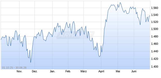 CRSP ISS US Large Cap ESG Remainder OSV Index . Chart