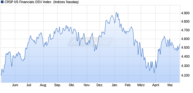 CRSP US Financials OSV Index [Index] Chart