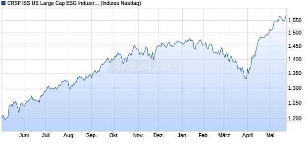 CRSP ISS US Large Cap ESG Industry Balanced OS. Chart