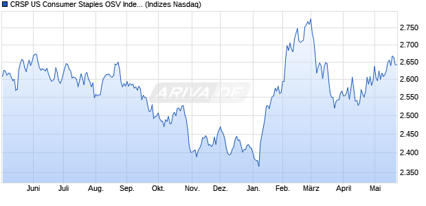CRSP US Consumer Staples OSV Index [Index] Chart