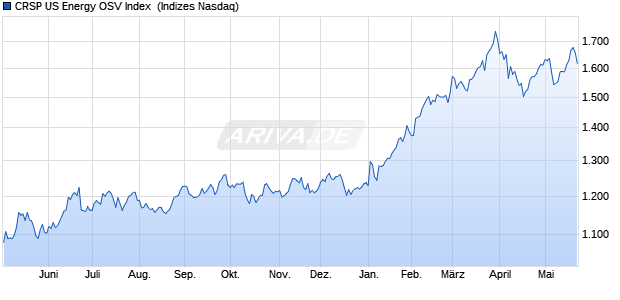 CRSP US Energy OSV Index [Index] Chart