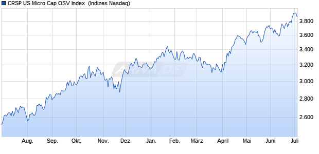 CRSP US Micro Cap OSV Index [Index] Chart