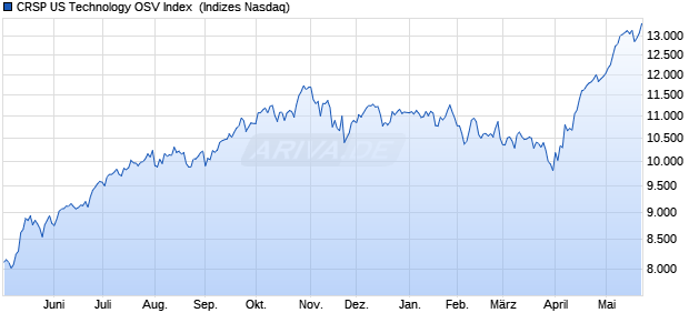 CRSP US Technology OSV Index [Index] Chart