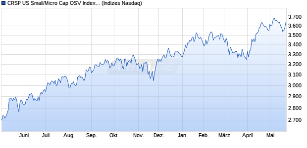 CRSP US Small/Micro Cap OSV Index [Index] Chart