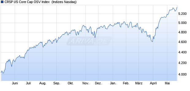 CRSP US Core Cap OSV Index [Index] Chart