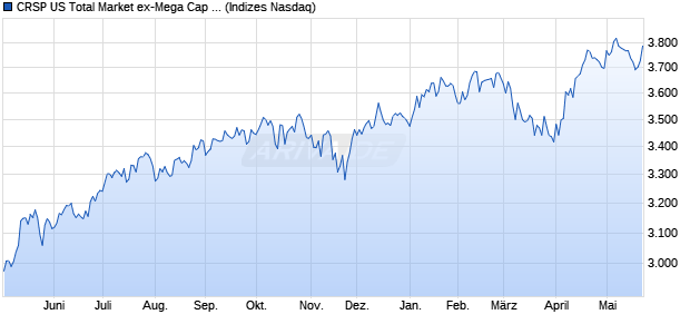CRSP US Total Market ex-Mega Cap OSV Index [Index] Chart