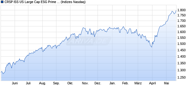 CRSP ISS US Large Cap ESG Prime OSV Index [Index] Chart