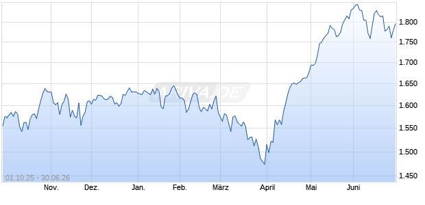 CRSP ISS US Large Cap ESG Prime OSV Index [Index] Chart
