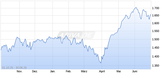 CRSP ISS US Large Cap ESG OSV Index [Index] Chart