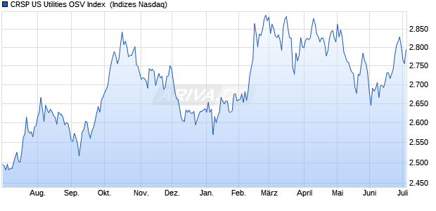 CRSP US Utilities OSV Index [Index] Chart