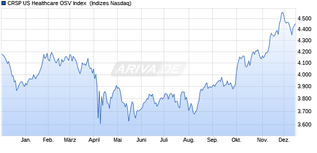 CRSP US Healthcare OSV Index [Index] Chart