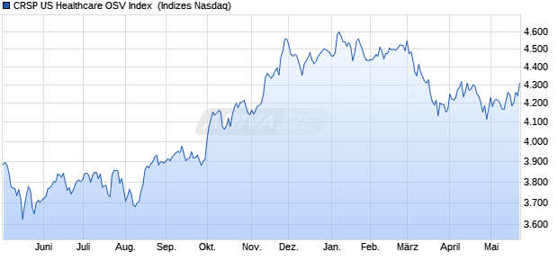 CRSP US Healthcare OSV Index [Index] Chart