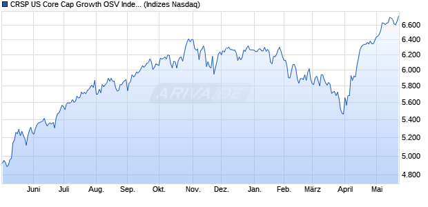 CRSP US Core Cap Growth OSV Index [Index] Chart