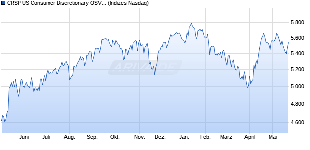 CRSP US Consumer Discretionary OSV Index [Index] Chart