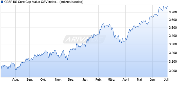 CRSP US Core Cap Value OSV Index [Index] Chart
