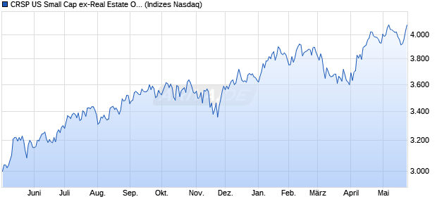 CRSP US Small Cap ex-Real Estate OSV Index [Index] Chart
