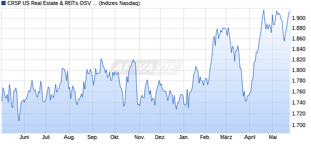 CRSP US Real Estate & REITs OSV Index [Index] Chart