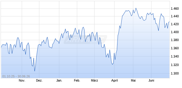 CRSP ISS US Large Cap ESG Non-Prime OSV Index . Chart