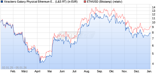 Xtrackers Galaxy Physical Ethereum ETC auf ETH/US. (WKN: A4AE1T) Chart