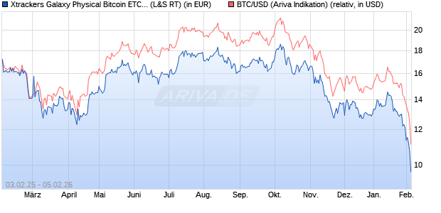 Xtrackers Galaxy Physical Bitcoin ETC auf BTC/USD (. (WKN: A4AE1S) Chart