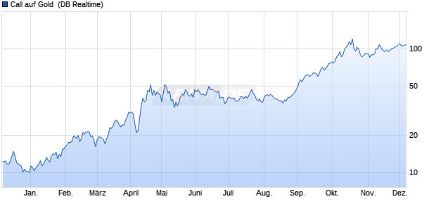 Call auf Gold [Deutsche Bank AG] (WKN: DH2YZK) Chart