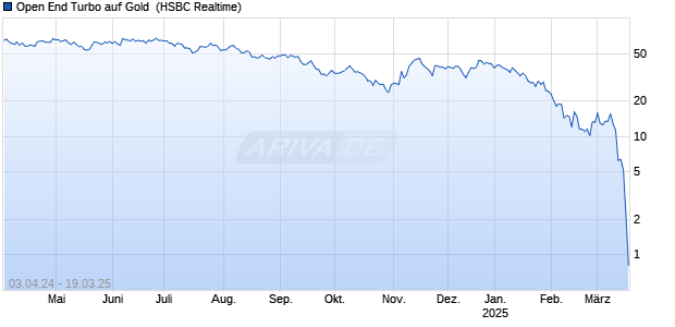 Open End Turbo auf Gold [HSBC Trinkaus & Burkhardt GmbH] Chart