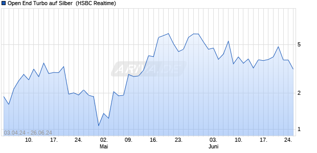 Open End Turbo auf Silber [HSBC Trinkaus & Burkha. (WKN: HS5U83) Chart