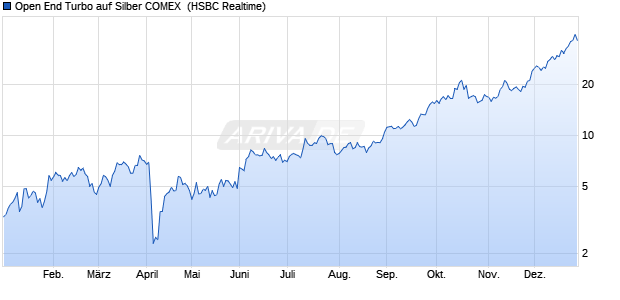 Open End Turbo auf Silber COMEX [HSBC Trinkaus &. (WKN: HS5U8R) Chart
