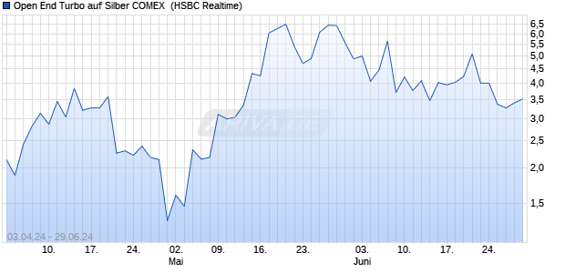 Open End Turbo auf Silber COMEX [HSBC Trinkaus &. (WKN: HS5U8S) Chart