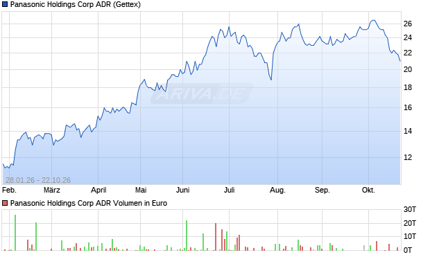 Panasonic Holdings Aktie (ADR) Chart